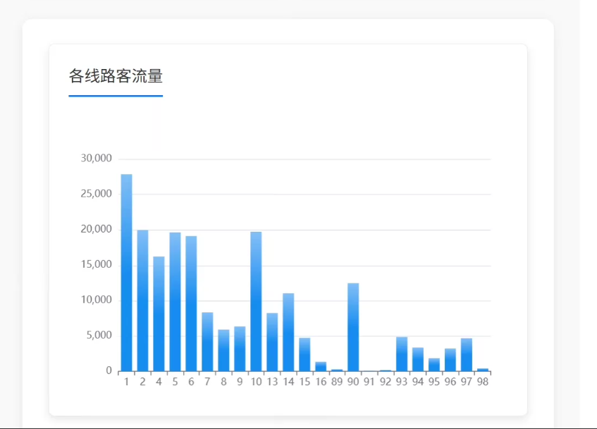 Hadoop+MapReduce|大数据地铁数据分析系统(源码)