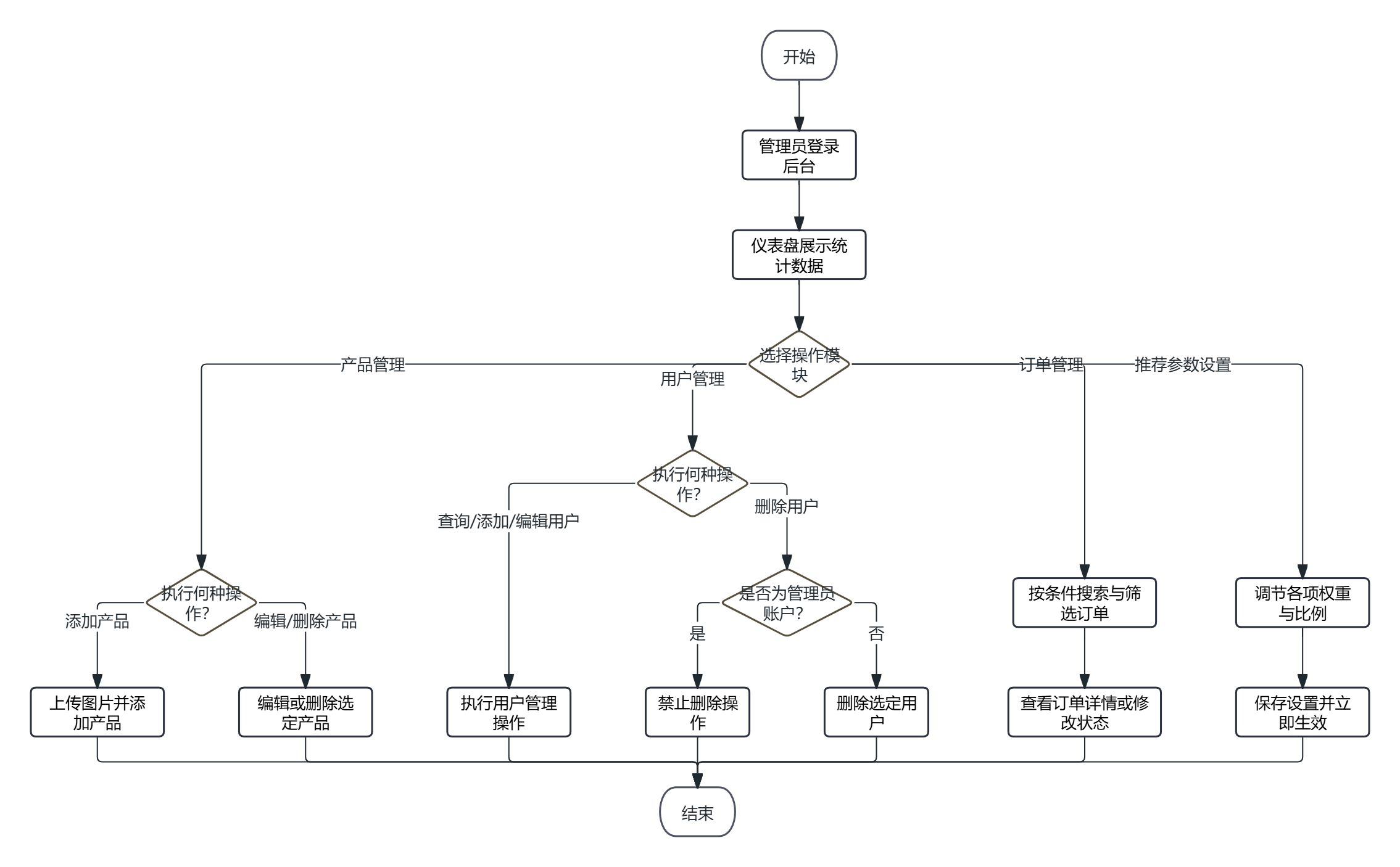 基于大数据的农产品推荐系统设计与实现，技术栈为Python+flask+sqlite+混合推荐算法