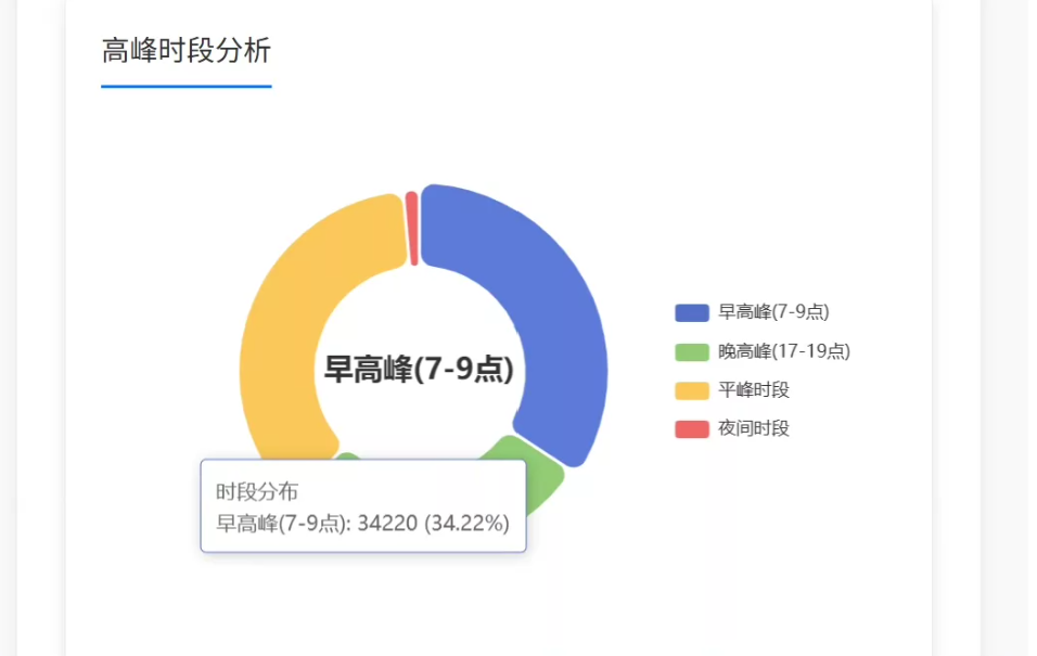 Hadoop+MapReduce|大数据地铁数据分析系统(源码)