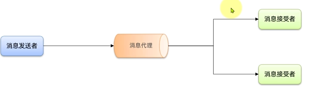 RabbitMQ—初级篇