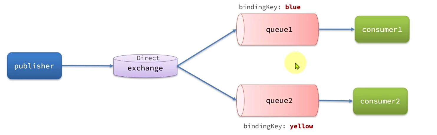RabbitMQ—初级篇