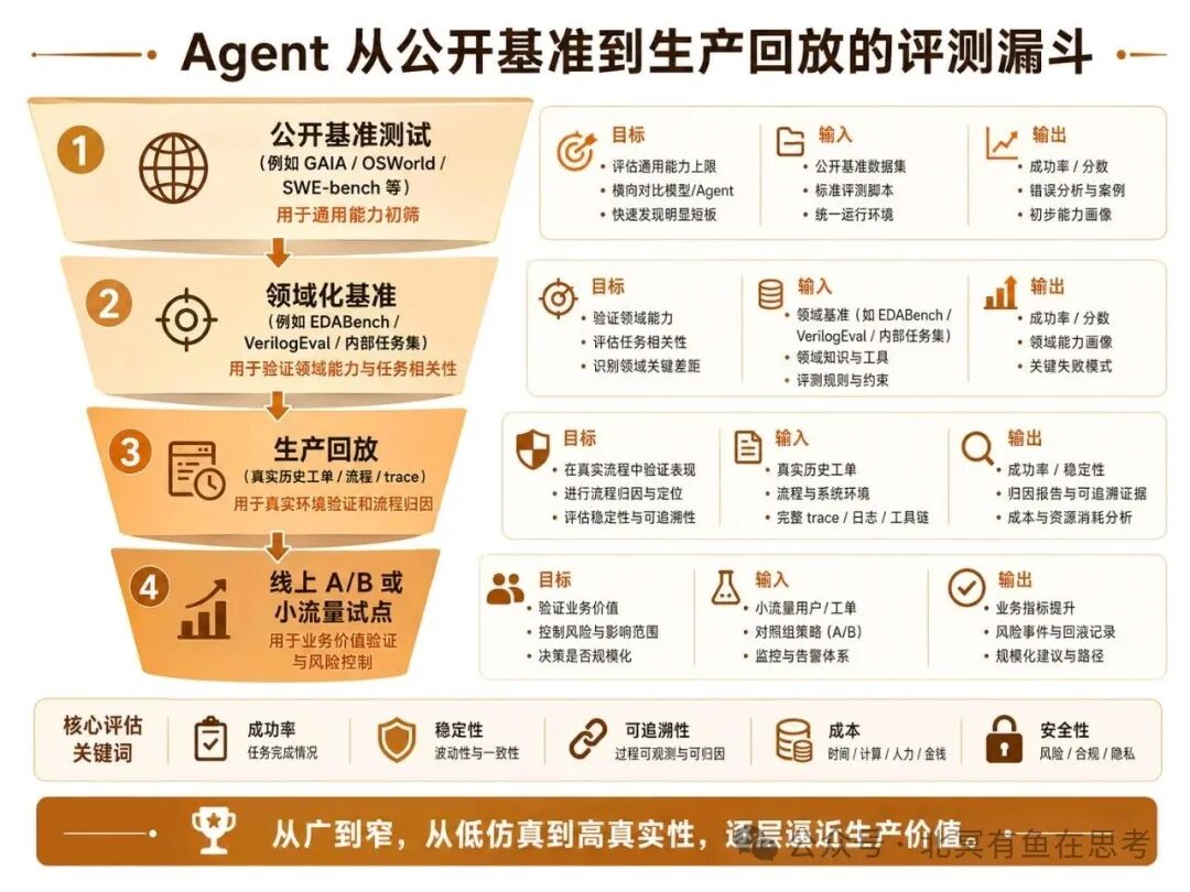 芯片人-晒 AI 笔记：从AI4EDA到AI-Native，现有flow只是过渡期
