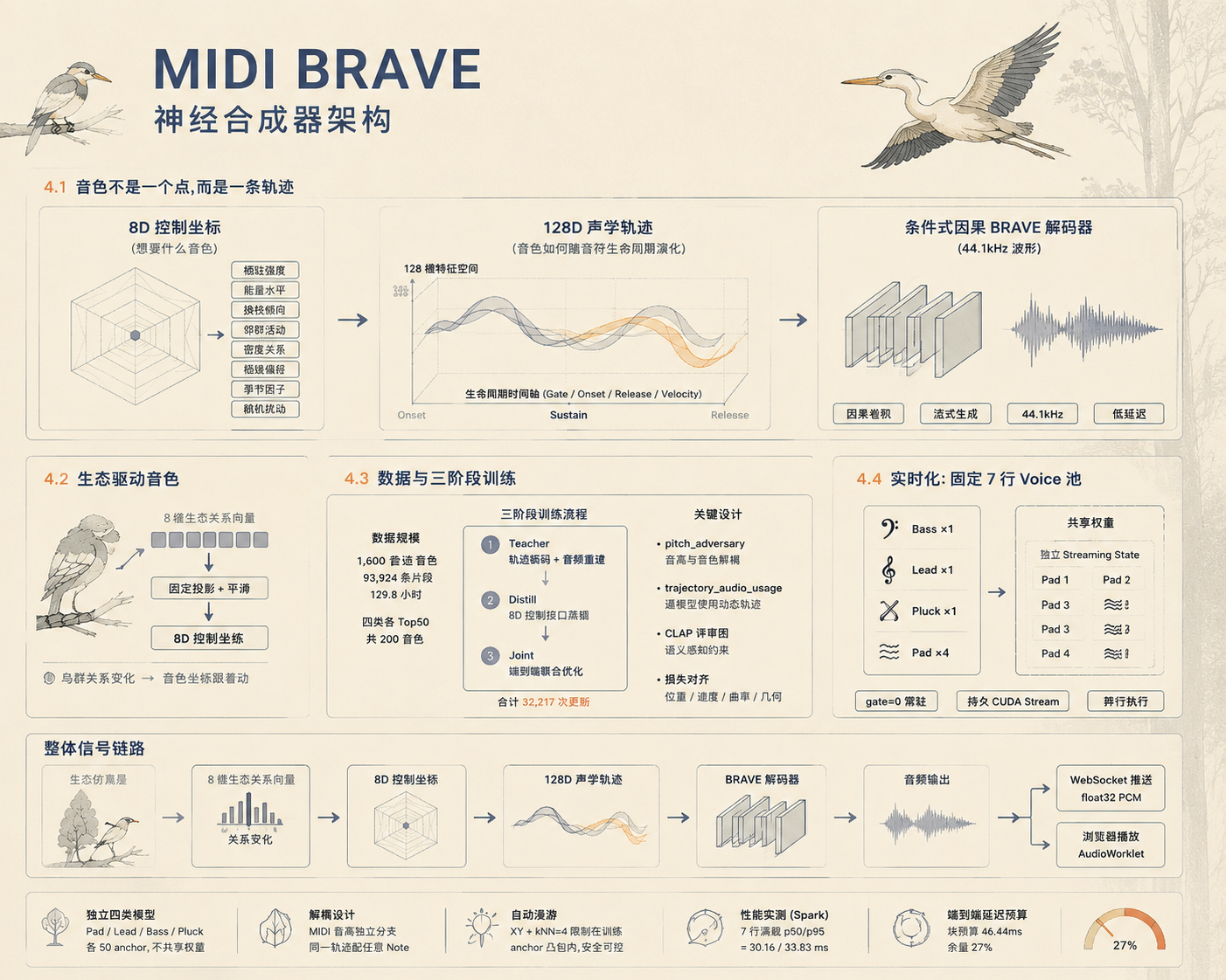 MIDI-BRAVE神经合成器架构简述