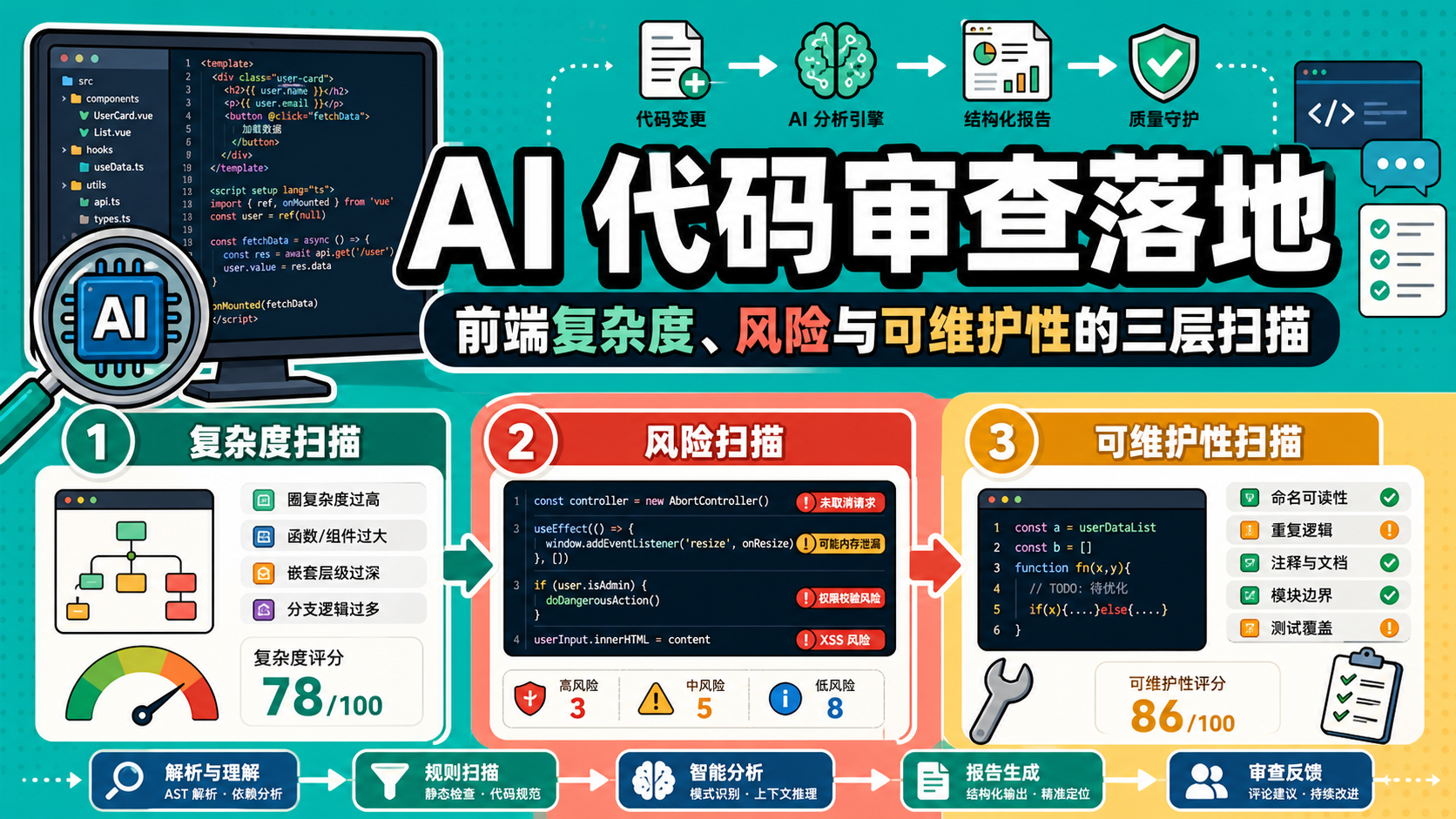 AI 代码审查落地：前端复杂度、风险与可维护性的三层扫描