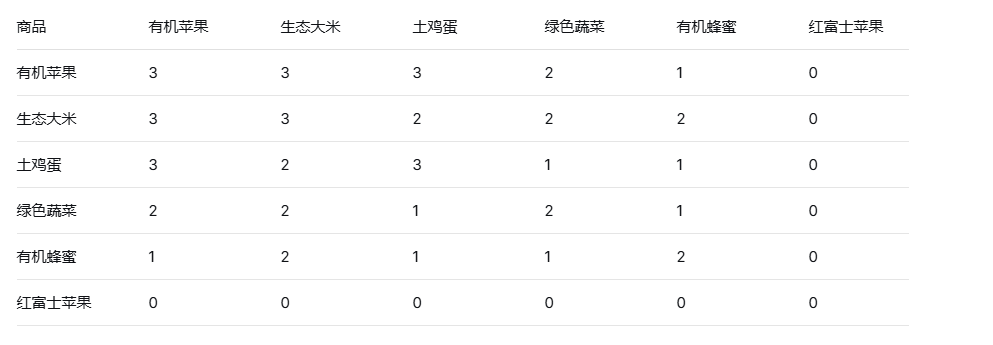 基于大数据的农产品推荐系统设计与实现，技术栈为Python+flask+sqlite+混合推荐算法