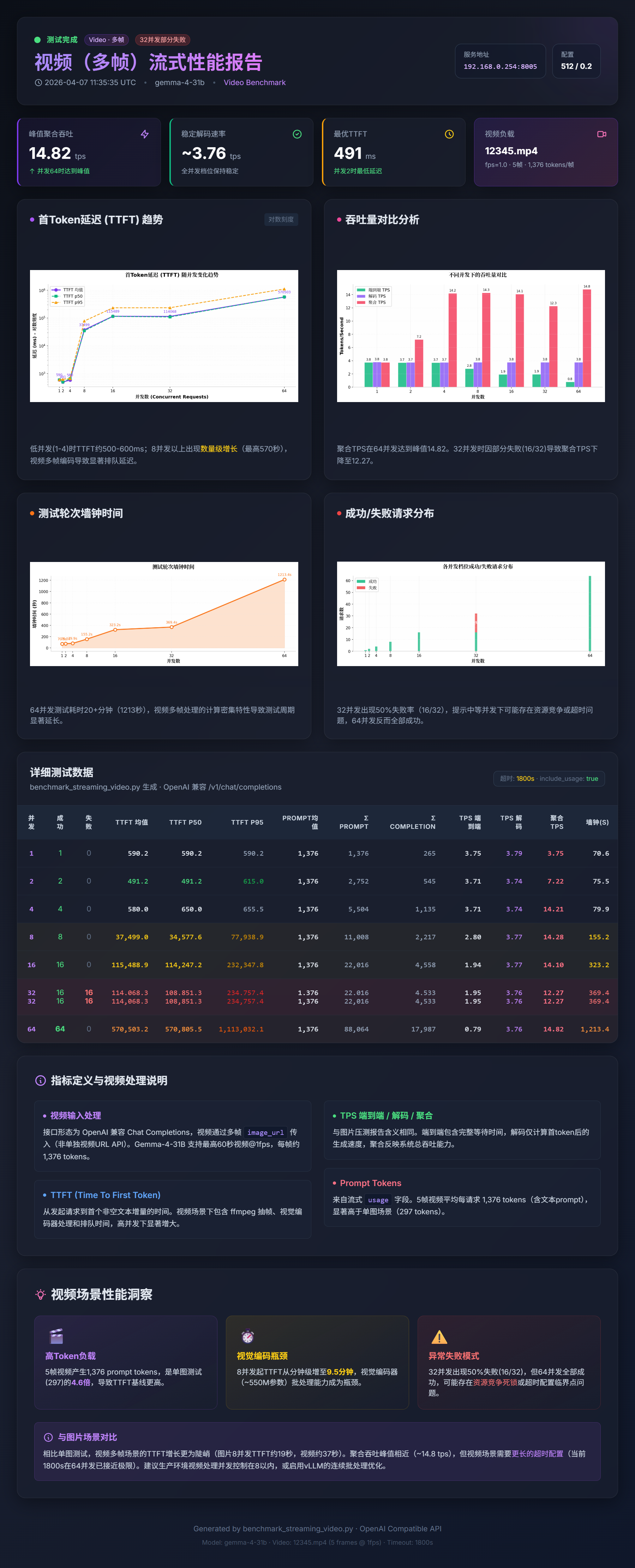 Gemma-4-31B-it 在 DGX Spark 上的性能测试结果