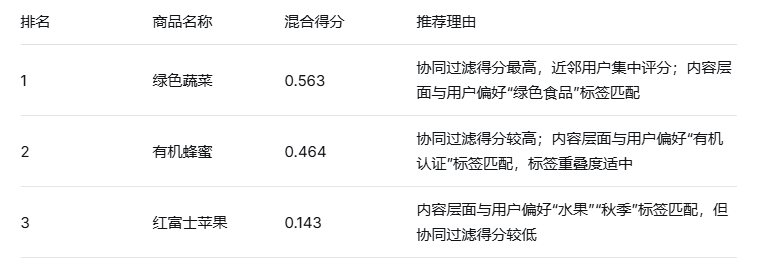 基于大数据的农产品推荐系统设计与实现，技术栈为Python+flask+sqlite+混合推荐算法