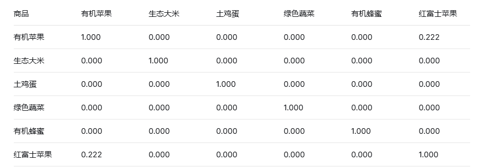 基于大数据的农产品推荐系统设计与实现，技术栈为Python+flask+sqlite+混合推荐算法