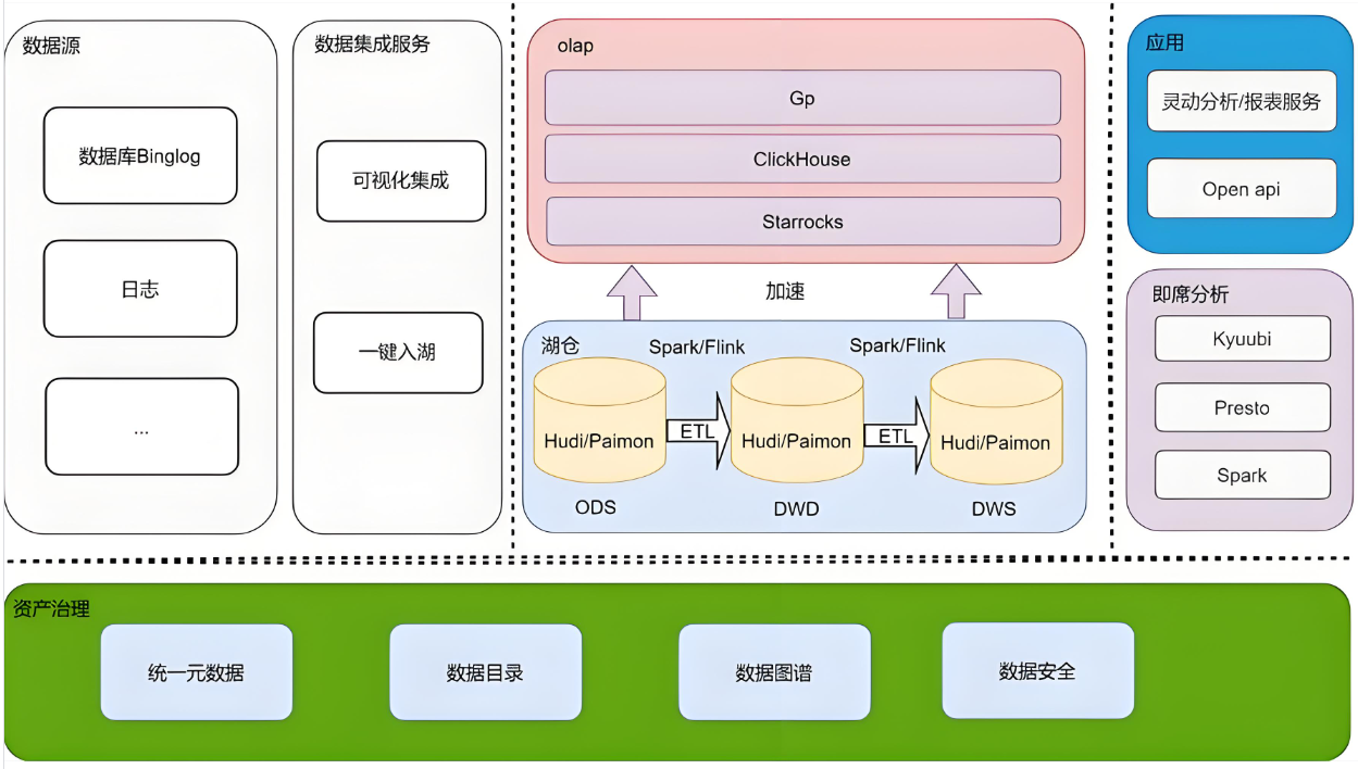 Apache Paimon终极教程——流批一体存储引擎深度解析(附Flink集成案例+性能调优代码)