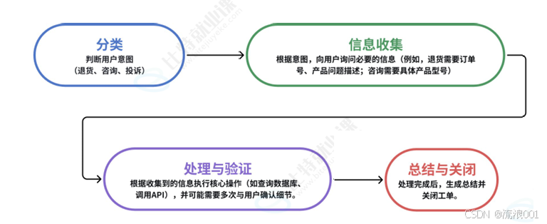 从 Vibe Coding 到 LangGraph:AI 时代编程范式的演进与重构