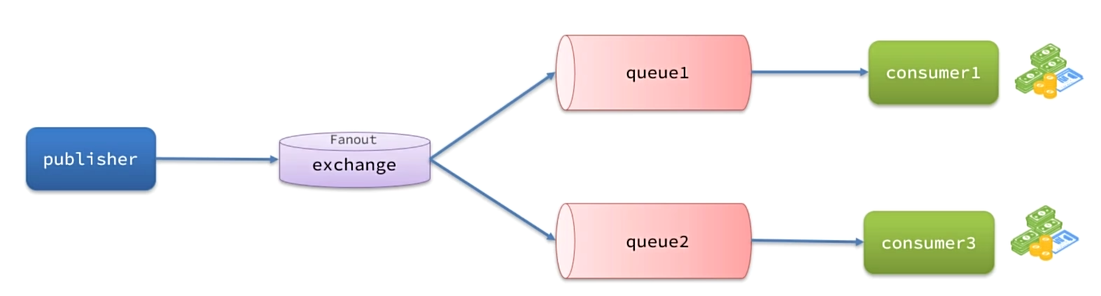 RabbitMQ—初级篇
