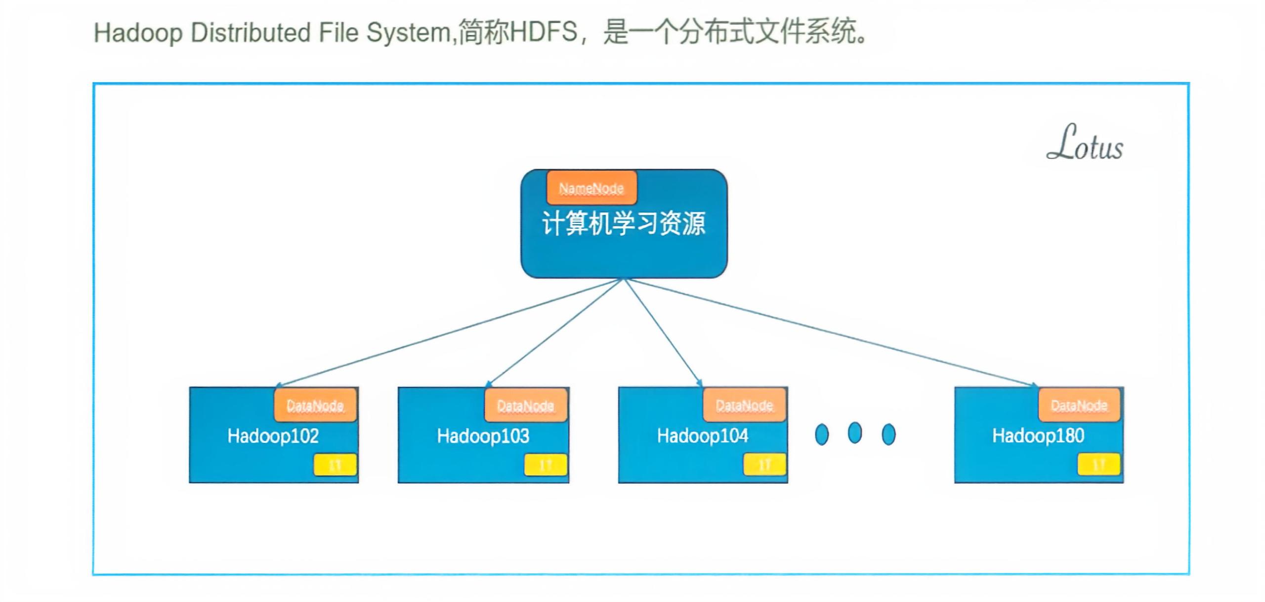 【分布式】第一章 初识Hadoop