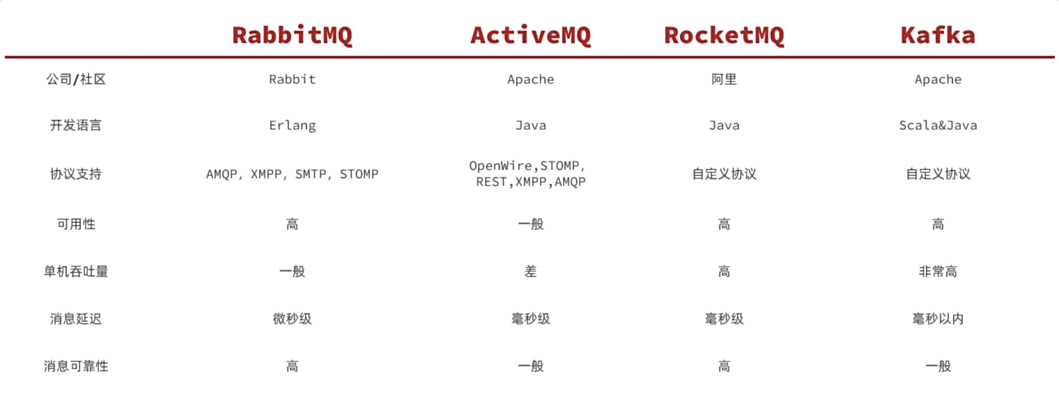 RabbitMQ—初级篇