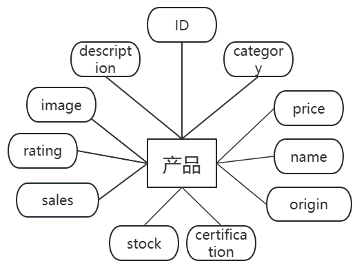 基于大数据的农产品推荐系统设计与实现，技术栈为Python+flask+sqlite+混合推荐算法