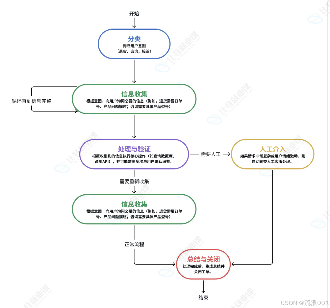 从 Vibe Coding 到 LangGraph:AI 时代编程范式的演进与重构