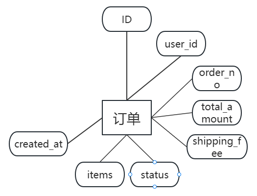 基于大数据的农产品推荐系统设计与实现，技术栈为Python+flask+sqlite+混合推荐算法