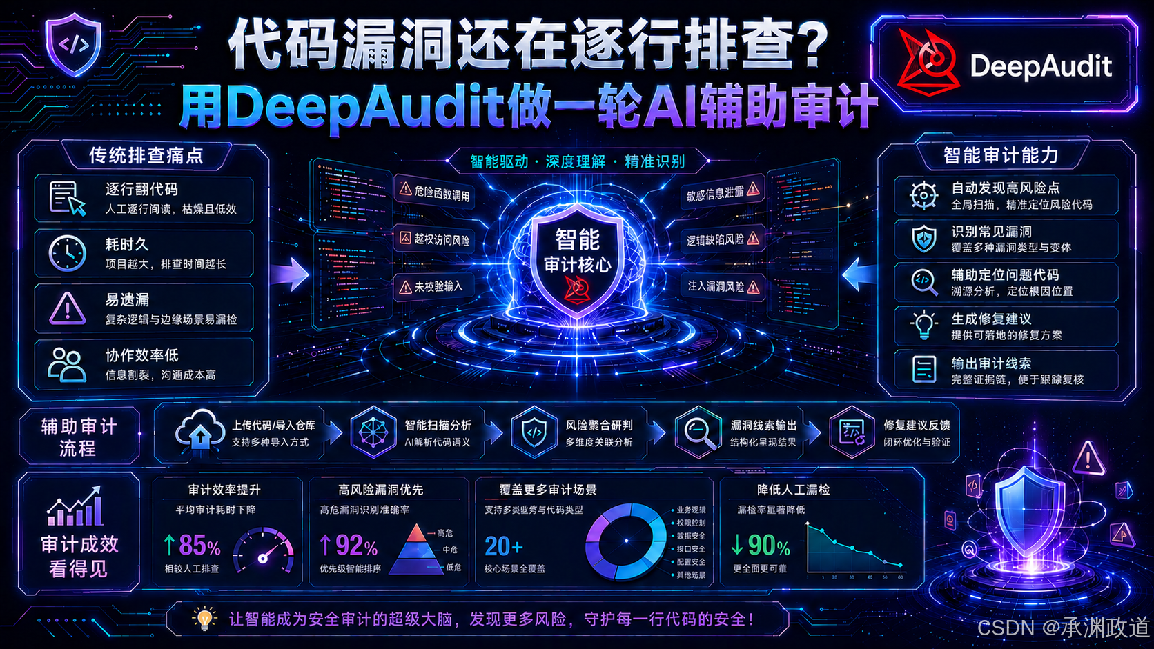代码漏洞还在逐行排查?用DeepAudit做一轮AI辅助审计