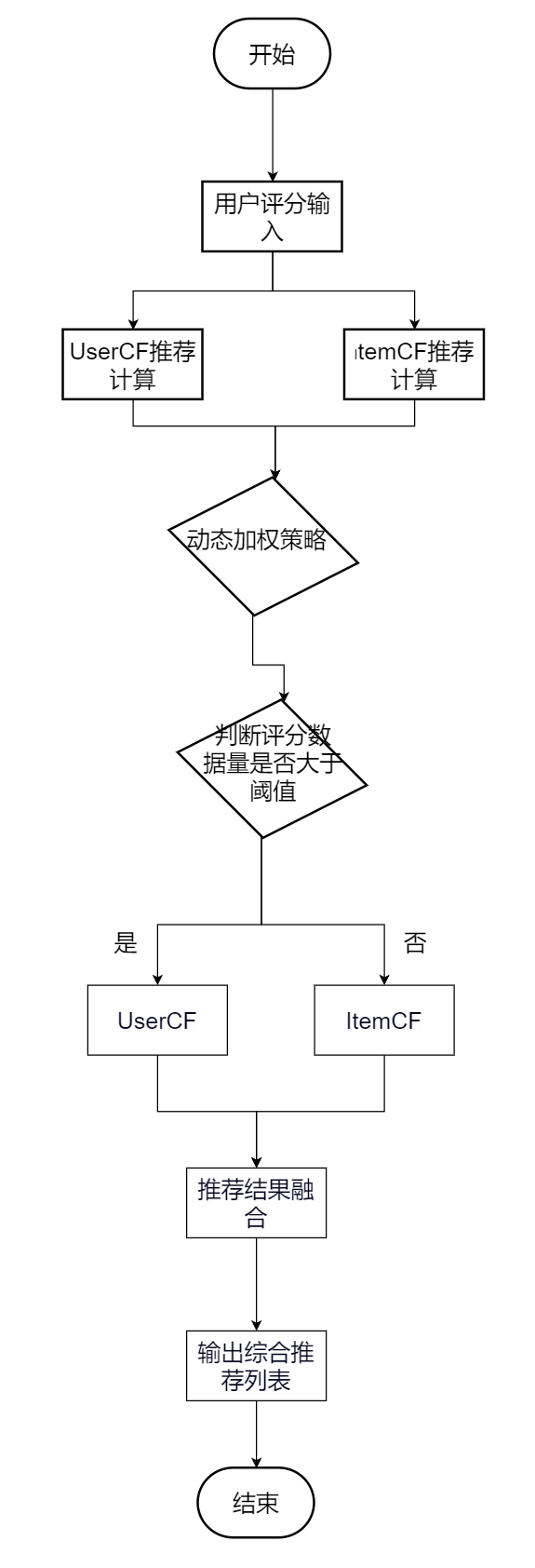 基于大数据的农产品推荐系统设计与实现，技术栈为Python+flask+sqlite+混合推荐算法