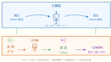 Credits 与 Token 到底是什么关系？ 一文说清 AI 工具的计费逻辑