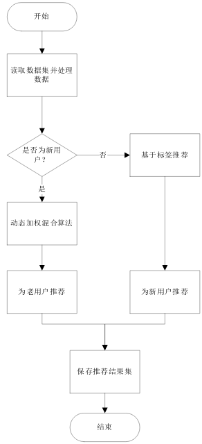 基于大数据的农产品推荐系统设计与实现，技术栈为Python+flask+sqlite+混合推荐算法