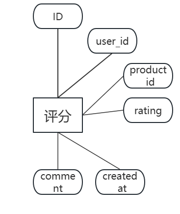 基于大数据的农产品推荐系统设计与实现，技术栈为Python+flask+sqlite+混合推荐算法
