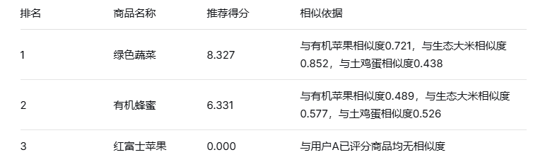 基于大数据的农产品推荐系统设计与实现，技术栈为Python+flask+sqlite+混合推荐算法