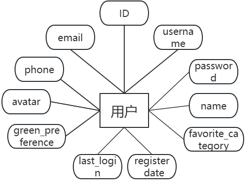 基于大数据的农产品推荐系统设计与实现，技术栈为Python+flask+sqlite+混合推荐算法