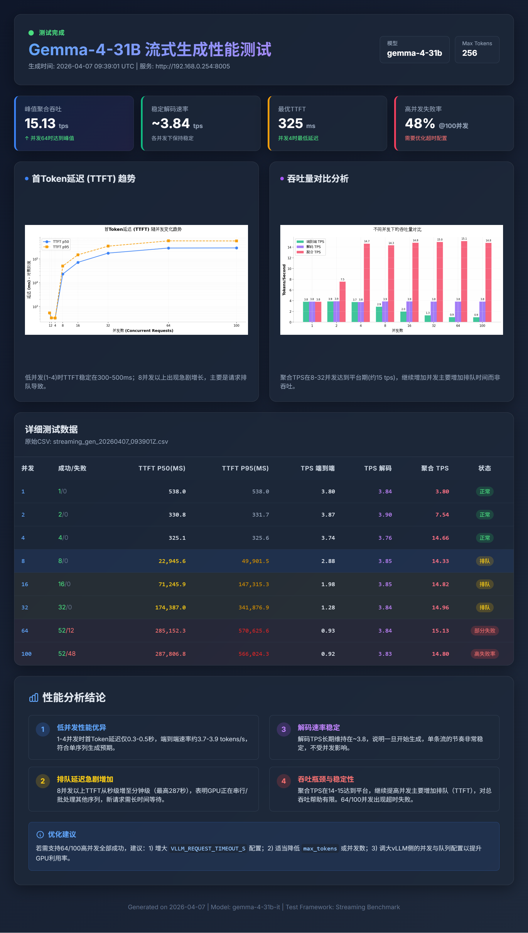 Gemma-4-31B-it 在 DGX Spark 上的性能测试结果