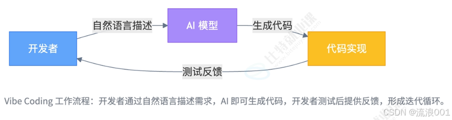 从 Vibe Coding 到 LangGraph:AI 时代编程范式的演进与重构
