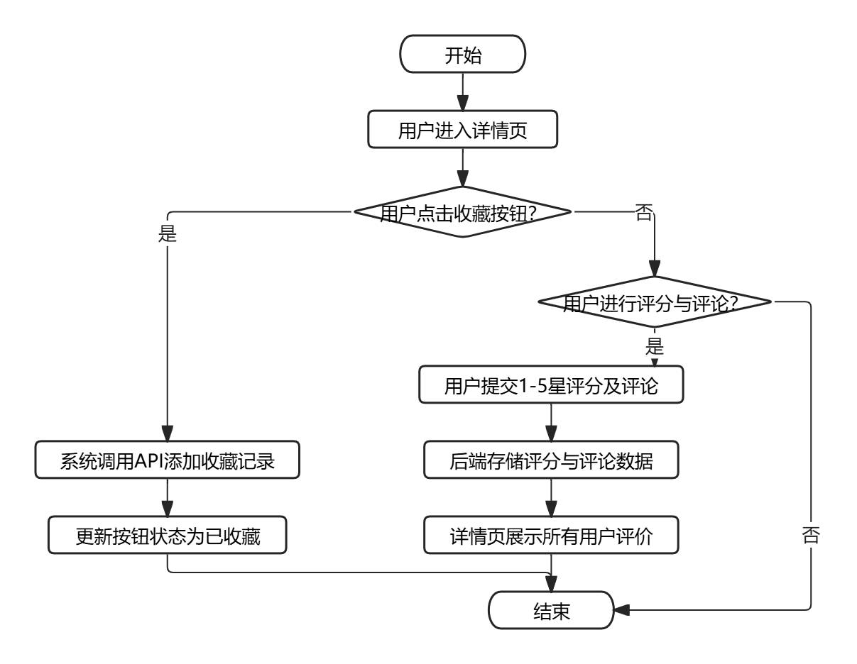 基于大数据的农产品推荐系统设计与实现，技术栈为Python+flask+sqlite+混合推荐算法