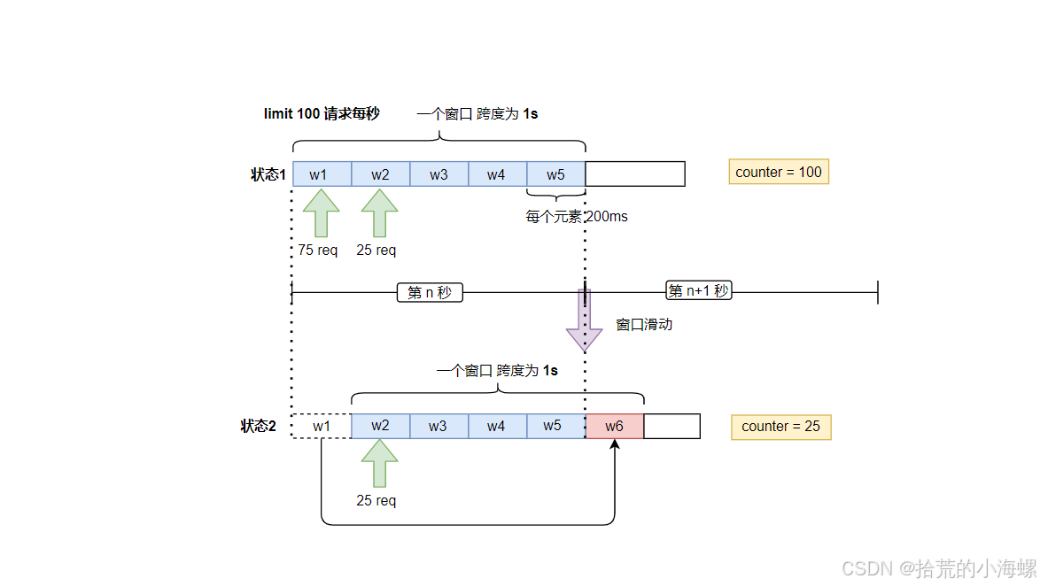 Java实现滑动窗口算法的示例代码