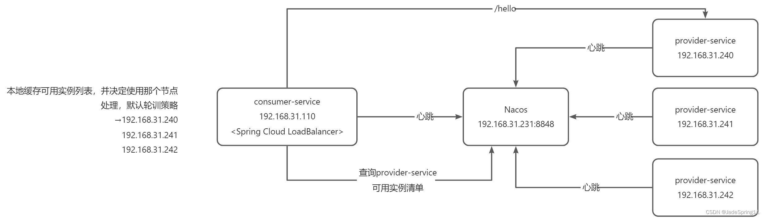 Spring Cloud Loadbalancer服务均衡负载器详解