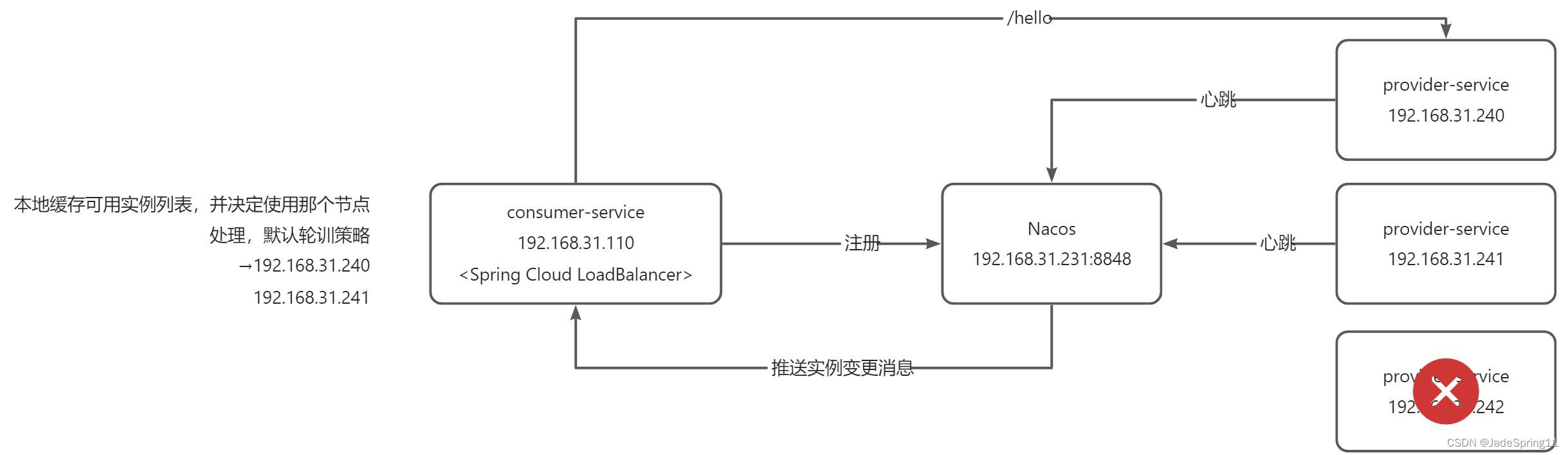 Spring Cloud Loadbalancer服务均衡负载器详解