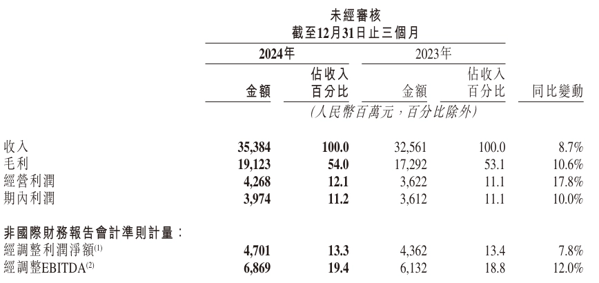 快手 2024 年营收 1269 亿元,经调整净利润 177 亿同比增长 72.5%