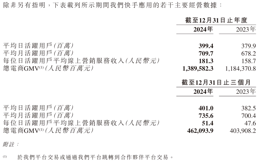 快手 2024 年营收 1269 亿元,经调整净利润 177 亿同比增长 72.5%