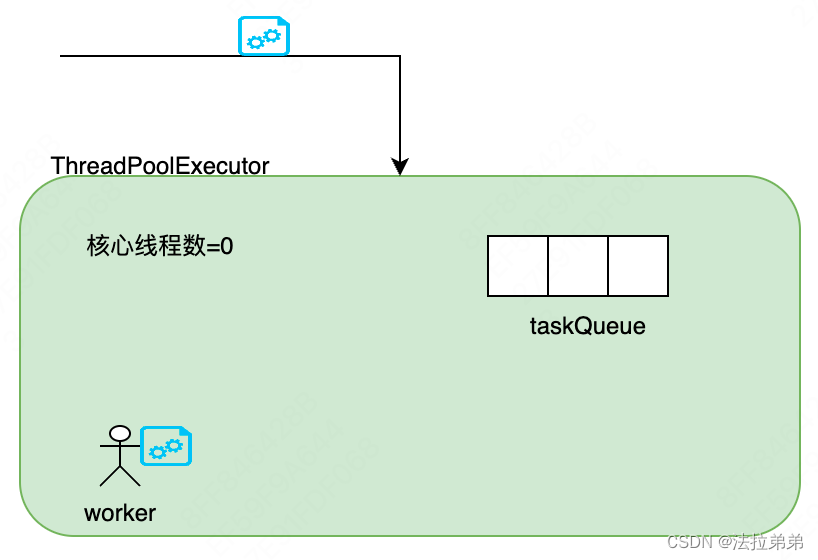 关于线程池创建、执行、销毁的原理及分析