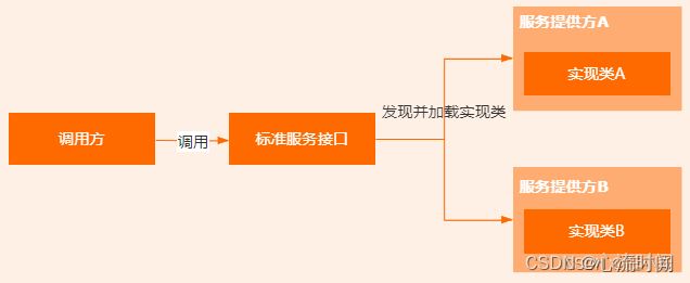 Java SPI在数据库驱动、SpringBoot自动装配中的应用方式