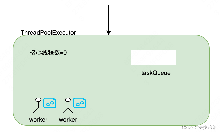 关于线程池创建、执行、销毁的原理及分析