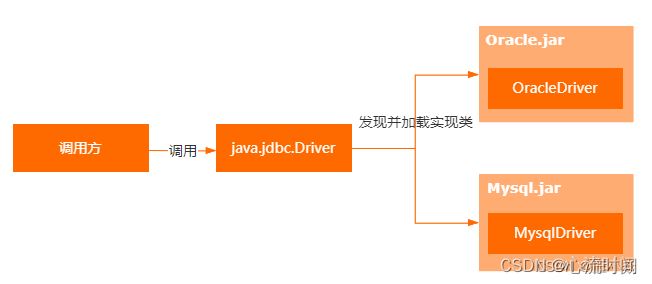 Java SPI在数据库驱动、SpringBoot自动装配中的应用方式