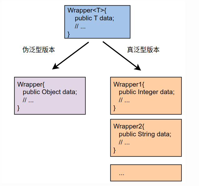 Java的"伪泛型"变"真泛型"后对性能的影响