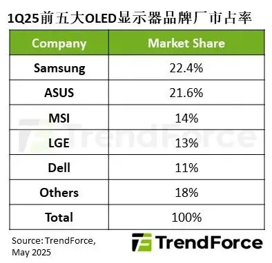 TrendForce:2025 年第一季 OLED 显示器出货量约 50.7 万台,同比增长 175% 图片